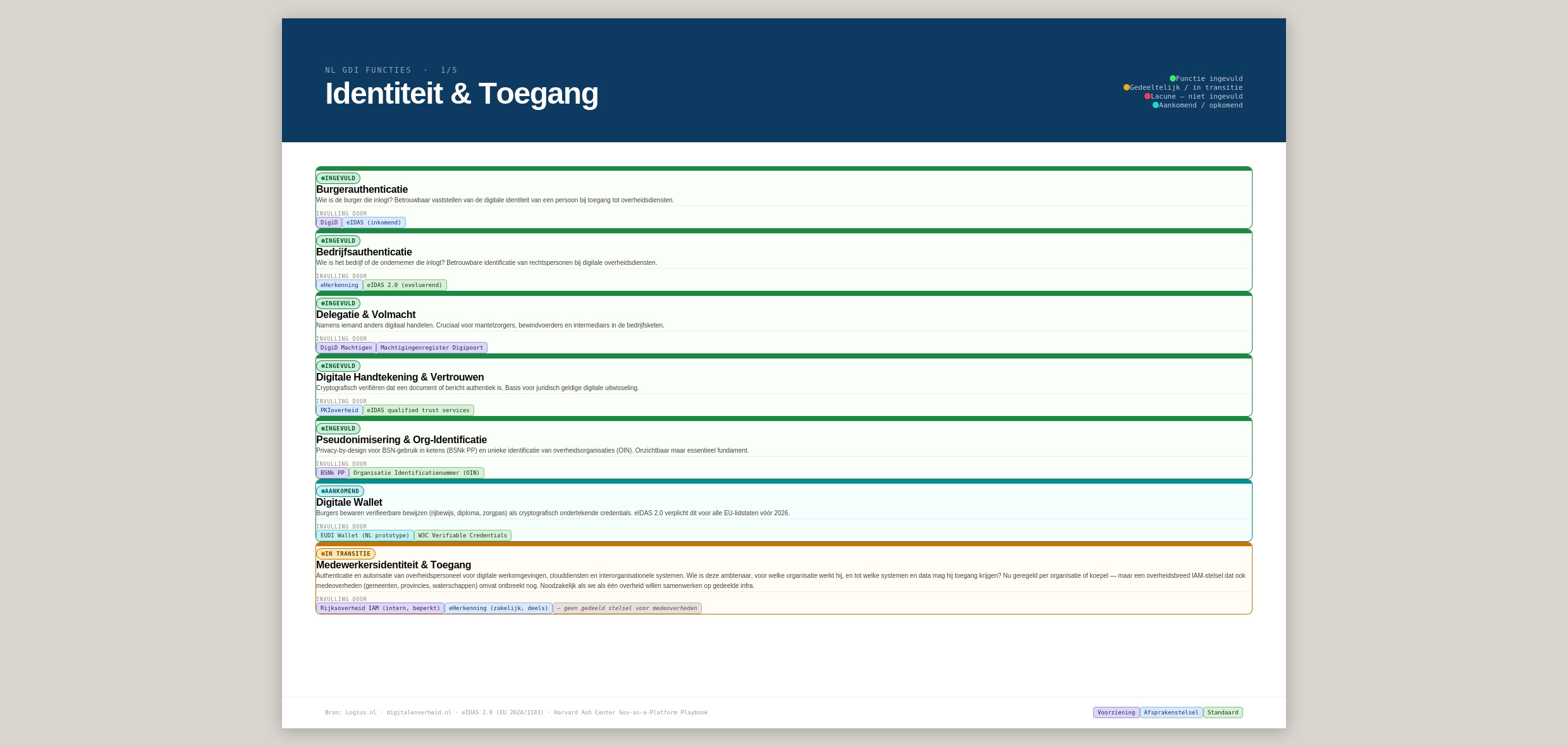 Tester toegang architectuur digitale overheid